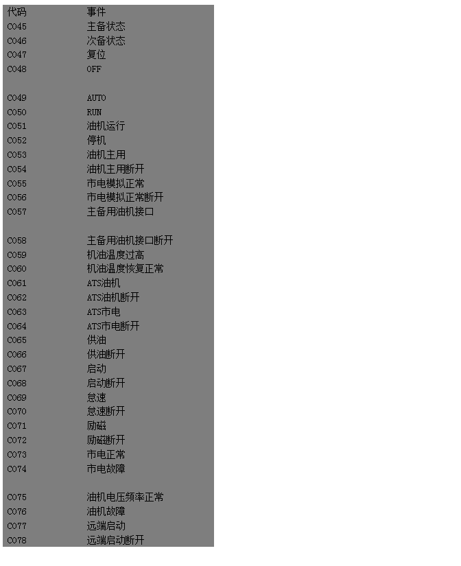 文本框: 代碼	事件 
C045	主備狀態 
C046	次備狀態 
C047	復位 
C048 OFF 
	
C049 AUTO 
C050 RUN 
C051	油機運行 
C052	停機 
C053	油機主用 
C054	油機主用斷開 
C055	市電模擬正常 
C056	市電模擬正常斷開 
C057	主備用油機接口 
	
C058	主備用油機接口斷開 
C059	機油溫度過高 
C060	機油溫度恢復正常 
C061	ATS油機 
C062	ATS油機斷開 
C063	ATS市電 
C064	ATS市電斷開 
C065	供油 
C066	供油斷開 
C067	啟動 
C068	啟動斷開 
C069	怠速 
C070	怠速斷開 
C071	勵磁 
C072	勵磁斷開 
C073	市電正常 
C074	市電故障 
	
C075	油機電壓頻率正常 
C076	油機故障 
C077	遠端啟動 
C078	遠端啟動斷開

