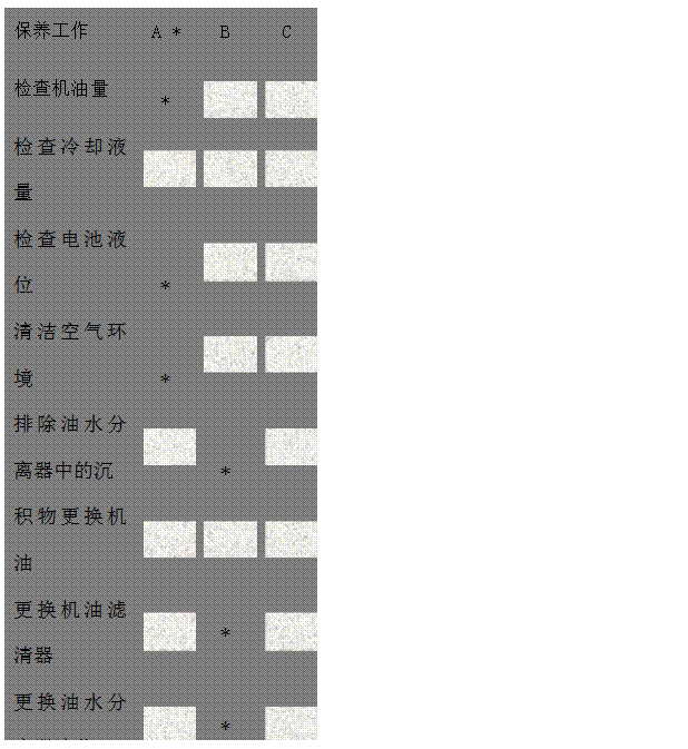 文本框: 保養工作 A *	B C
檢查機油量 *	
 
 
檢查冷卻液量 
 
 
 
檢查電池液位	*	
 
 
清潔空氣環境 *	
 
 
排除油水分離器中的沉	
 *	
 
積物更換機油 
 
 
 
更換機油濾清器 
 *	
 
更換油水分離器濾芯 
 *	
 
更換柴油濾清器 
 *	
 
清潔或更換空氣濾清器 
 *	
 
檢查拖動皮帶 
 *	
 
檢查噴油嘴 
 
 *
檢查氣門間隙 
 
 *
校正汽缸蓋螺栓的力矩 
 
 *
運行2000小時中修或視工況而定運行8000小時大修或視工況而定 

