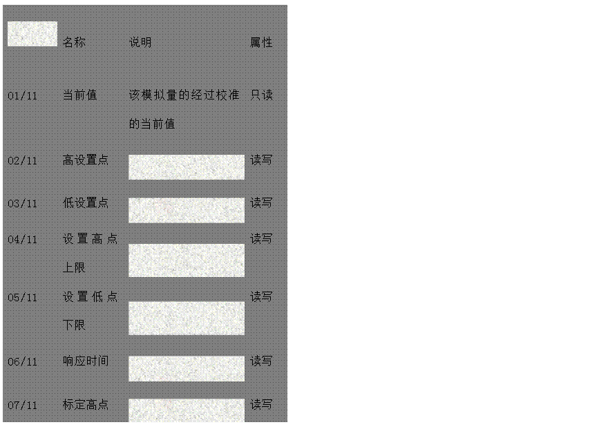 文本框: 名稱	說明	屬性 
01/11	當前值	該模擬量的經過校準的當前值	只讀 
02/11	高設置點	
 讀寫 
03/11	低設置點	
 讀寫 
04/11	設置高點上限	
 讀寫 
05/11	設置低點下限	
 讀寫 
06/11	響應時間	
 讀寫 
07/11	標定高點	
 讀寫 
08/11	標定低點	
 讀寫 
09/11	反比時間高	
 只讀 
10/11	反比時間低	
 只讀 
11/11	電壓轉換值	
 只讀


