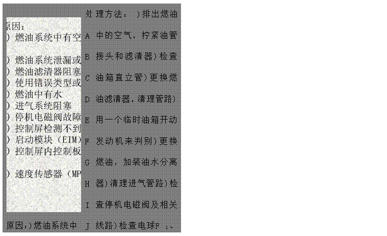 文本框: 原因：)燃油系統中有空氣)燃油系統泄漏或堵塞)燃油濾清器阻塞，吸油路阻塞)使用錯誤類型或牌號的燃油)燃油中有水)進氣系統阻塞)停機電磁閥故障)控制屏檢測不到發電電壓和頻率)啟動模塊（EIM）故障)控制屏內控制板（PCB）故障)速度傳感器（MPU）故障ABCDEFGHIJK	處ABCDEFGHIJK	理方法： )排出燃油中的空氣，擰緊油管接頭和濾清器)檢查油箱直立管)更換燃油濾清器，清理管路)用一個臨時油箱開動發動機來判別)更換燃油，加裝油水分離器)清理進氣管路)檢查停機電磁閥及相關線路)檢查電球F 1、F2、F3保險管是否燒斷。)檢查啟動模塊（EIM）及相關線路 )檢查控制屏內控制板（PCB）及相關線路)檢查速度傳感器（MPU）安裝是否適當

