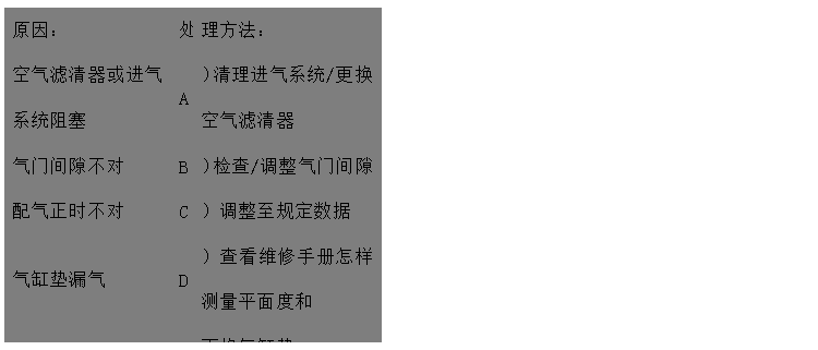 文本框: 原因：	處	理方法：
空氣濾清器或進氣系統阻塞	A	）清理進氣系統/更換空氣濾清器
氣門間隙不對	B	）檢查/調整氣門間隙
配氣正時不對	C	）調整至規定數據
氣缸墊漏氣	D	）查看維修手冊怎樣測量平面度和
 更換氣缸墊
氣門開閉不靈活	E	）清理、更換或重磨氣門
缸套磨損	F	）聯系供應商或服務中心
氣門和氣門座之間漏氣	G	）更換/重磨氣門和氣門座
活塞環卡滯、磨損或折斷	H	）更換活塞環
氣門桿和/或氣門導管磨損	I	）更換氣門和氣門導管
氣門彈簧折斷	J	）更換氣門彈簧

