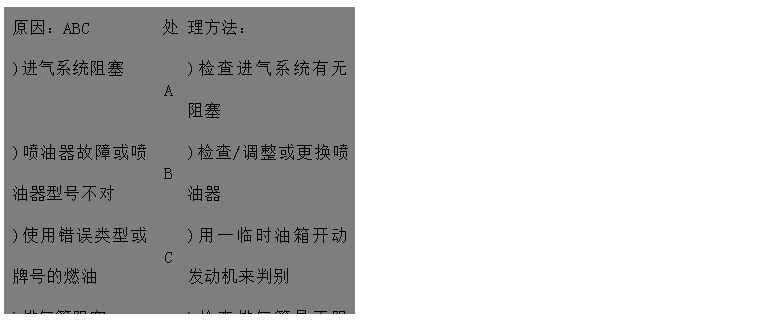 文本框: 原因：ABC	處	理方法：
)進氣系統阻塞	A	)檢查進氣系統有無阻塞
)噴油器故障或噴油器型號不對	B	)檢查/調整或更換噴油器
)使用錯誤類型或牌號的燃油	C	)用一臨時油箱開動發動機來判別 
)排氣管阻塞D	D	)檢查排氣管是否阻塞，檢查尺寸是否
 正確
)發動機溫度過低E	E	)加裝水套加熱器
)氣門間隙不對F	F	)調整氣門間隙 
)回油管阻塞G	G	)檢查回路油管路有無阻塞、扭曲或凹
)供油定時不對H 陷
)機組超負荷運行I	H	)查看噴油泵數據并調整
	I	)檢查負荷情況，并適當減小

