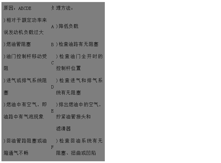 文本框: 原因：ABCDE	處	理方法：
)相對于額定功率來說發動機負載過大	A	)降低負載
)燃油管阻塞	B	)檢查油路有無阻塞
)油門控制桿移動受阻	C	)檢查油門全開時的控制桿位置
)進氣或排氣系統阻塞	D	)檢查進氣和排氣系統有無阻塞 
)燃油中有空氣，即油路中有氣泡現象	E	)排出燃油中的空氣，擰緊油管接頭和
 濾清器 
)回油管路阻塞或油箱通氣不暢	F	)檢查回油系統有無阻塞、扭曲或凹陷
)氣門間隙不對FGH 。
)使用錯誤類型或牌號的燃油	G	)檢查/調整氣門間隙 
	H	)用一個裝有合適燃油的臨時油箱開動
)噴油器故障或噴油器型不對 發動機來判別
)輸油泵故障IJ	I	)檢查或更換噴油器
)燃油濾清器臟污	J	)檢查/修理輸油泵，如果有必要則更換
)調速器阻力過高，有故障或設置錯誤	K	)更換燃油濾清器
調KLMN	L	)與經授權人員聯系檢查/調整調速器
)噴油泵故障速器最高限速設置過低 
)供油定時不對	M	)請代理商檢查噴油泵
)壓縮壓力低O	N	)查看噴油泵數據并調整
)發動機過熱P	O	)與經授權人員聯系檢查
	P	)檢查冷卻系統

